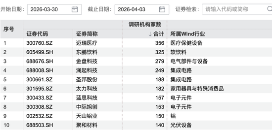 356家机构，“盯上”这家公司-第1张图片-51吃大瓜