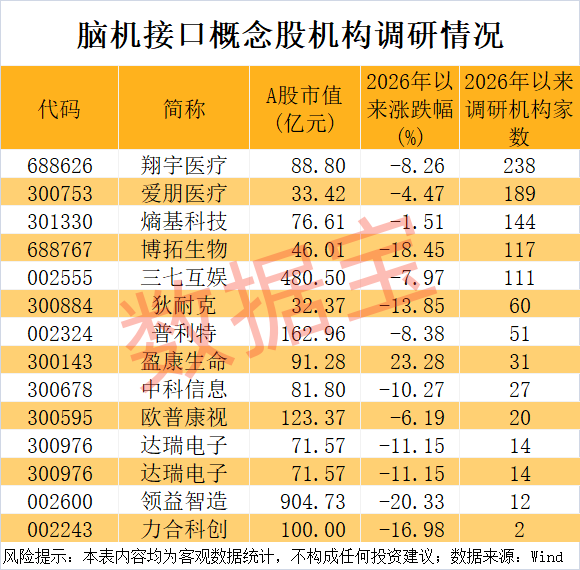 脑机接口领域新突破,有望用于阿尔茨海默病治疗!超百家机构扎堆调研5只概念股-第1张图片-51吃大瓜 脑机接口领域新突破,有望用于阿尔茨海默病治疗!超百家机构扎堆调研5只概念股-第1张图片-51吃大瓜