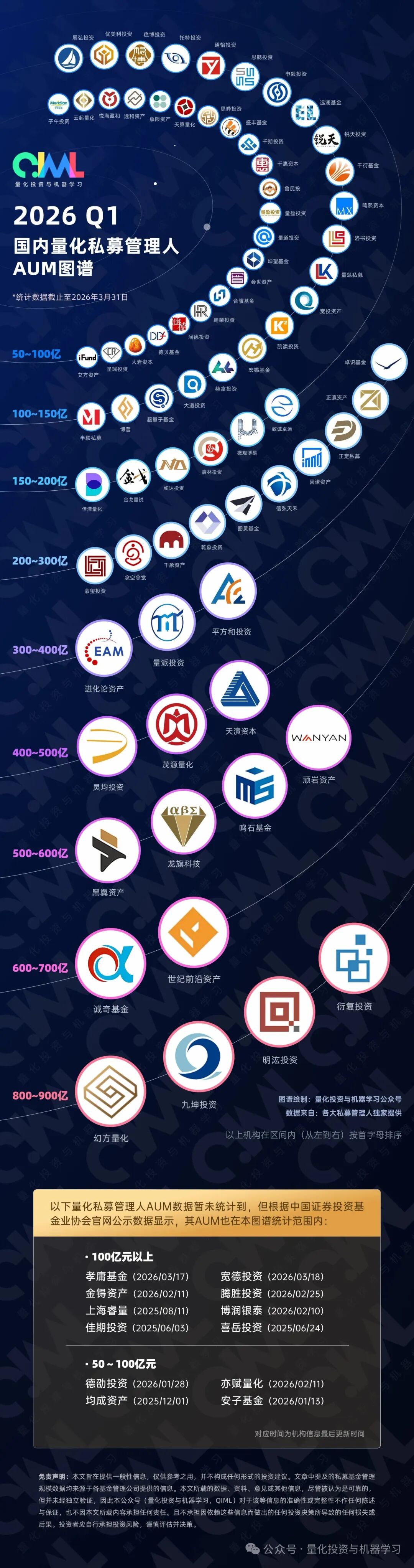 杀疯了!量化基金集体狂飙,四家“顶流”私募规模均超800亿元,百亿级已超50家,谁在投资?-第2张图片-51吃大瓜 杀疯了!量化基金集体狂飙,四家“顶流”私募规模均超800亿元,百亿级已超50家,谁在投资?-第2张图片-51吃大瓜