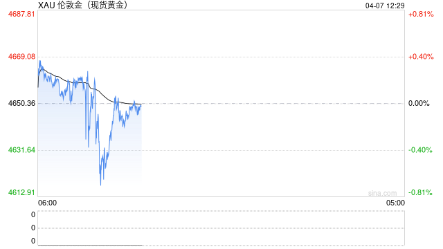 地缘支撑减弱叠加美元维持强势，黄金延续调整，维持区间对待-第2张图片-51吃大瓜