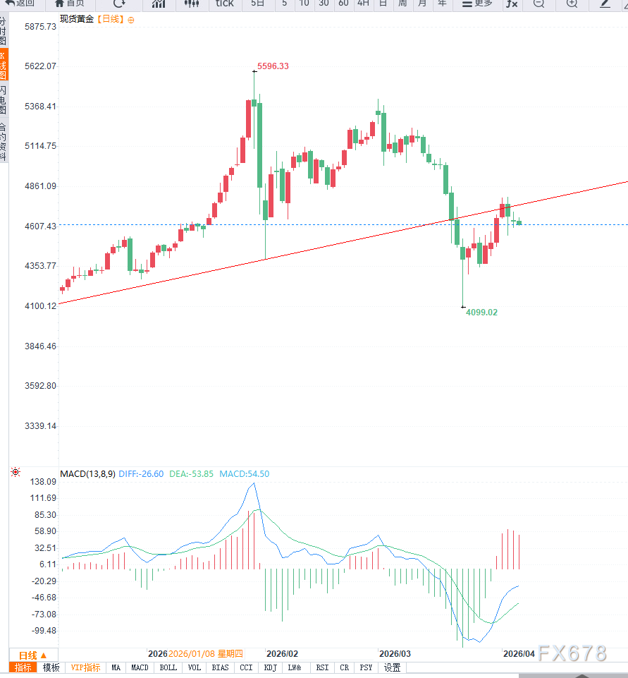 地缘支撑减弱叠加美元维持强势，黄金延续调整，维持区间对待-第4张图片-51吃大瓜