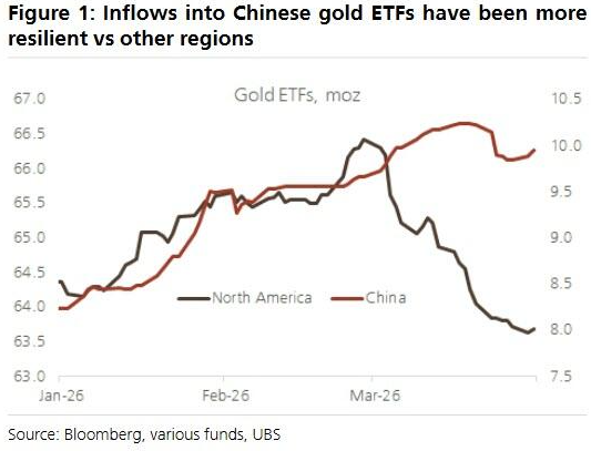 瑞银:来自中国的黄金需求将会持续下去-第3张图片-51吃大瓜 瑞银:来自中国的黄金需求将会持续下去-第3张图片-51吃大瓜
