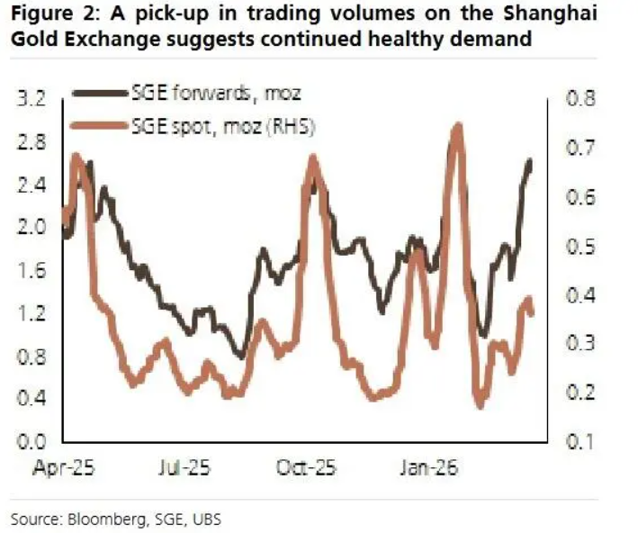 瑞银:来自中国的黄金需求将会持续下去-第4张图片-51吃大瓜 瑞银:来自中国的黄金需求将会持续下去-第4张图片-51吃大瓜