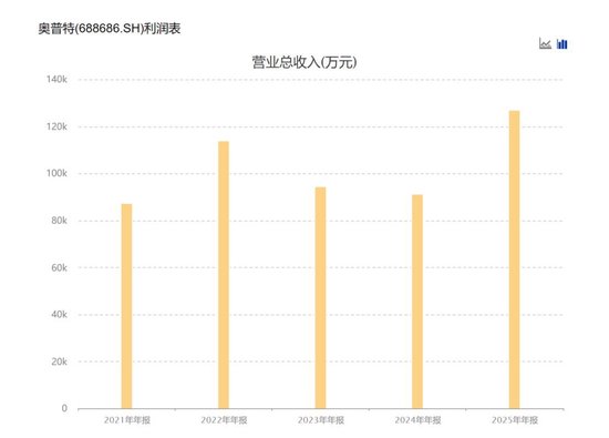 奥普特2025年业绩双增但尚未恢复巅峰水平 机器人业务首年创收超2300万元-第1张图片-51吃大瓜 奥普特2025年业绩双增但尚未恢复巅峰水平 机器人业务首年创收超2300万元-第1张图片-51吃大瓜
