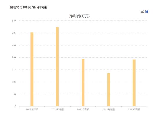 奥普特2025年业绩双增但尚未恢复巅峰水平 机器人业务首年创收超2300万元-第2张图片-51吃大瓜 奥普特2025年业绩双增但尚未恢复巅峰水平 机器人业务首年创收超2300万元-第2张图片-51吃大瓜