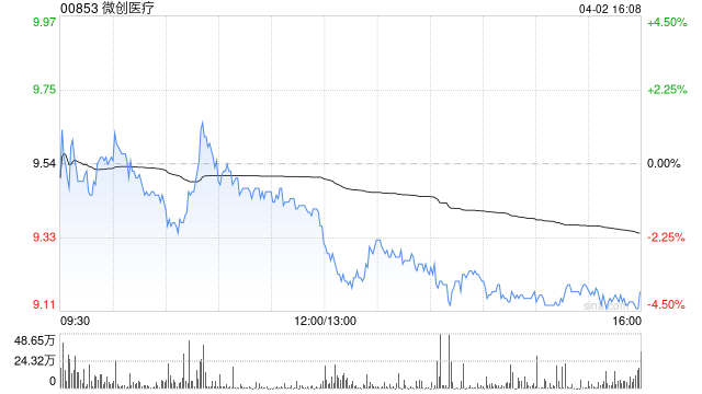 中金：维持微创医疗跑赢行业评级 下调目标价至14.5港元-第1张图片-51吃大瓜
