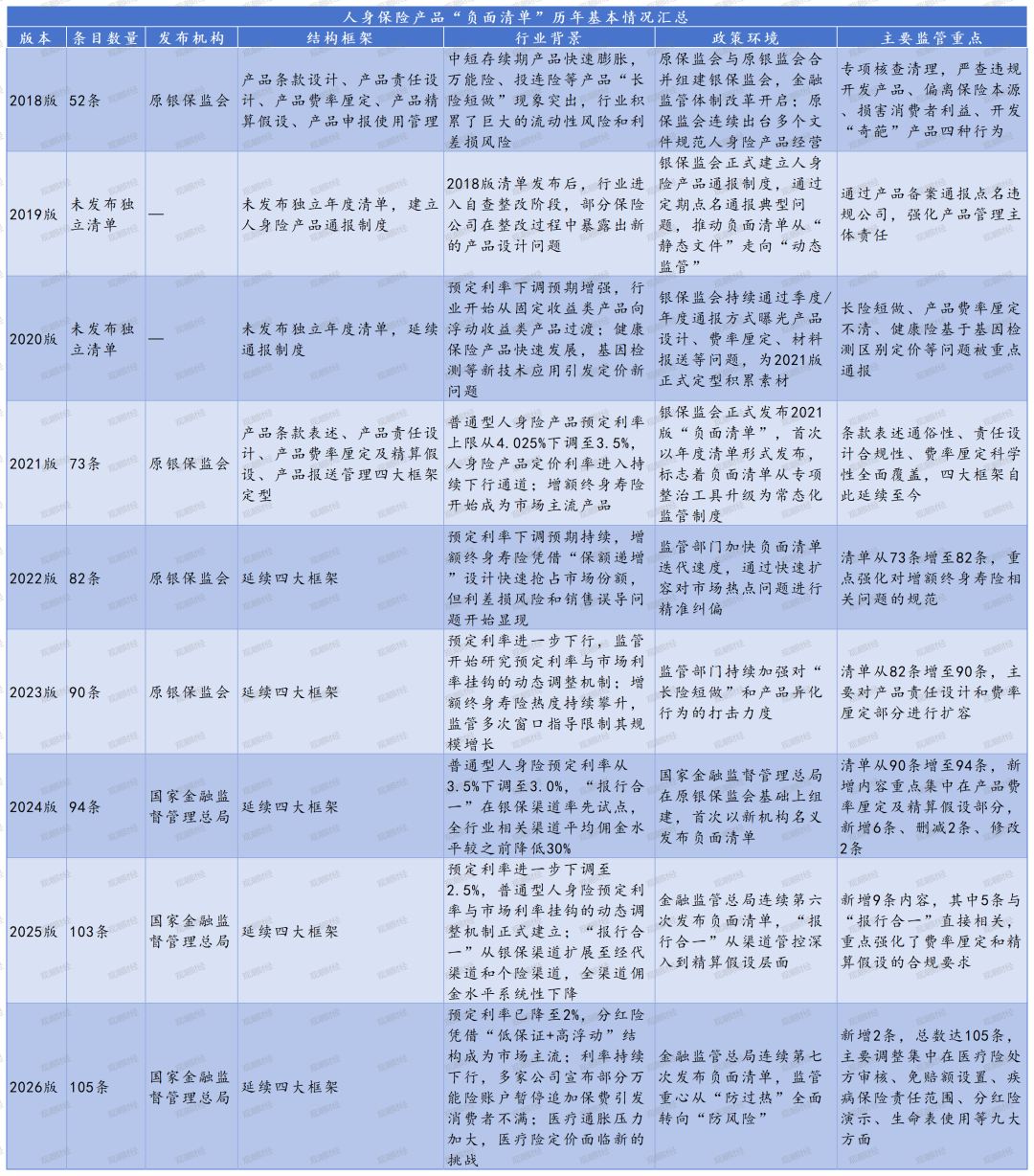 105条红线划定行业边界，2026版人身险负面清单升级背后的监管逻辑与行业重构-第2张图片-51吃大瓜