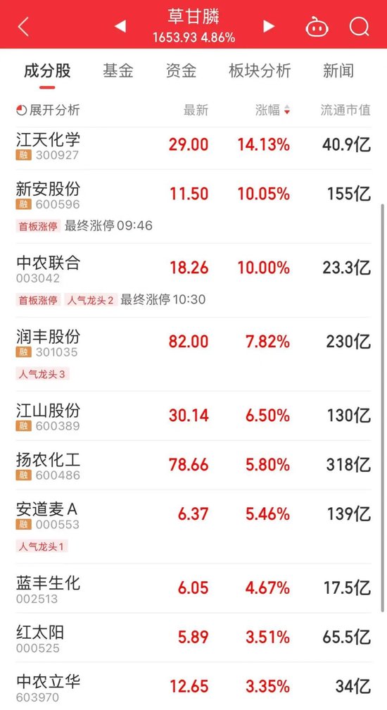 化工大涨,算力爆发!寒武纪,成交额超120亿元-第2张图片-51吃大瓜 化工大涨,算力爆发!寒武纪,成交额超120亿元-第2张图片-51吃大瓜