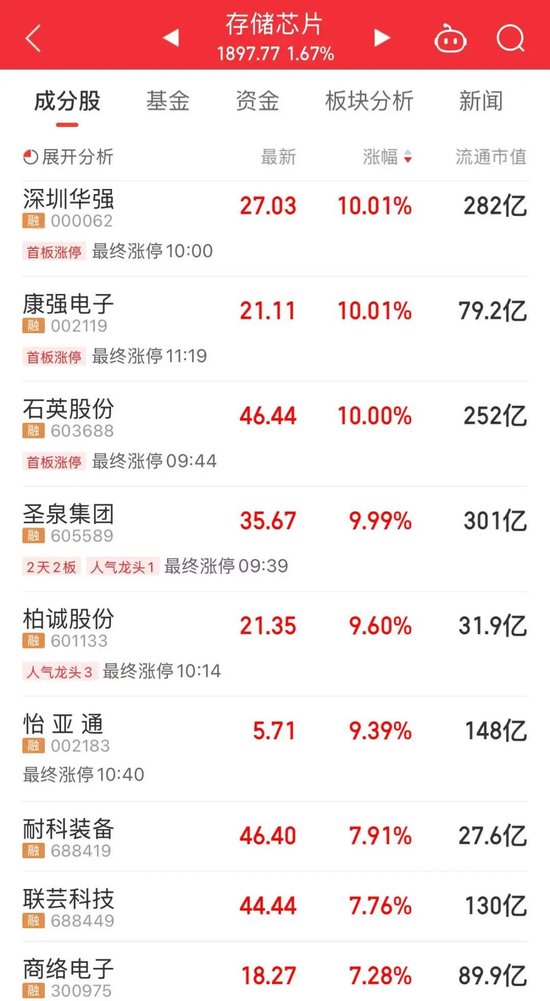 化工大涨,算力爆发!寒武纪,成交额超120亿元-第3张图片-51吃大瓜 化工大涨,算力爆发!寒武纪,成交额超120亿元-第3张图片-51吃大瓜