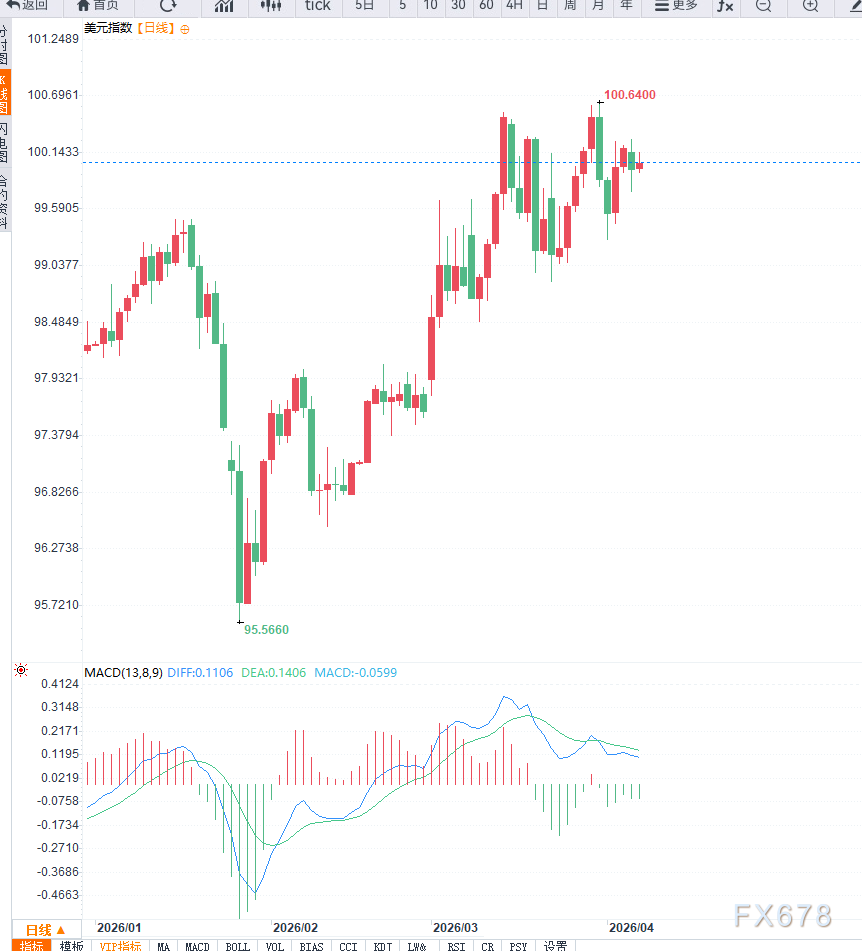美元指数延续高位震荡，压力位置附近谨防回调-第2张图片-51吃大瓜