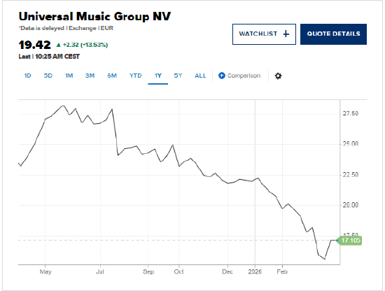 潘兴广场提出640亿美元收购要约后，环球音乐股价上涨10%-第1张图片-51吃大瓜