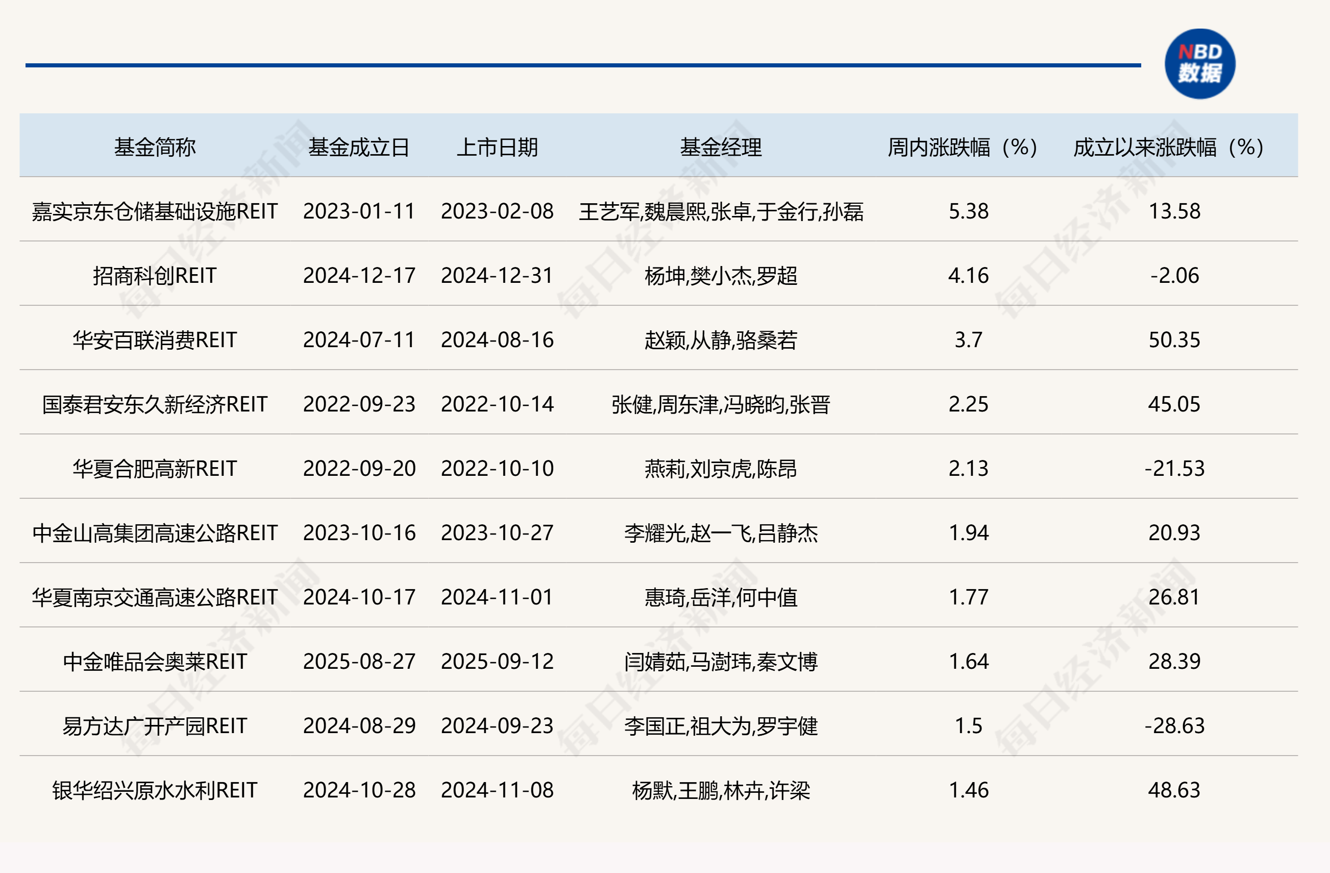 公募REITs年报整体表现稳健,又有多单产品获反馈,但二级市场价格却连跌六周-第1张图片-51吃大瓜 公募REITs年报整体表现稳健,又有多单产品获反馈,但二级市场价格却连跌六周-第1张图片-51吃大瓜