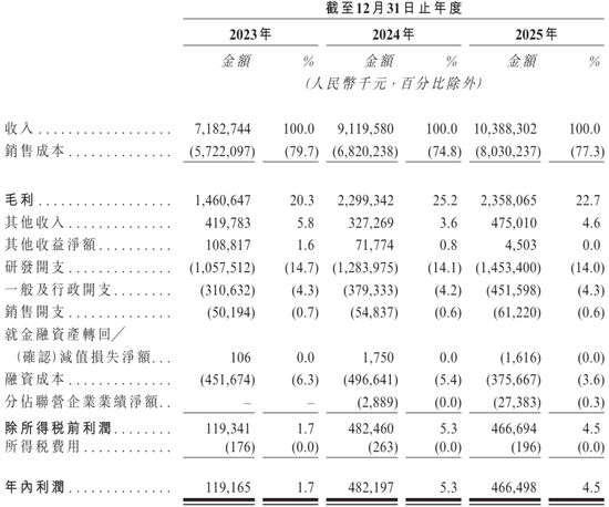 晶合集成冲刺港股：年营收104亿，净利同比降3% 华勤技术去年斥资24亿买老股-第2张图片-51吃大瓜