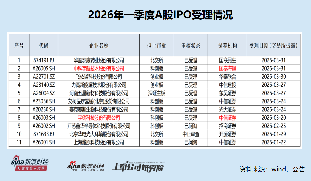 A股IPO月报|华泰联合“掉队”明显 招商证券等“颗粒无收”-第1张图片-51吃大瓜 A股IPO月报|华泰联合“掉队”明显 招商证券等“颗粒无收”-第1张图片-51吃大瓜