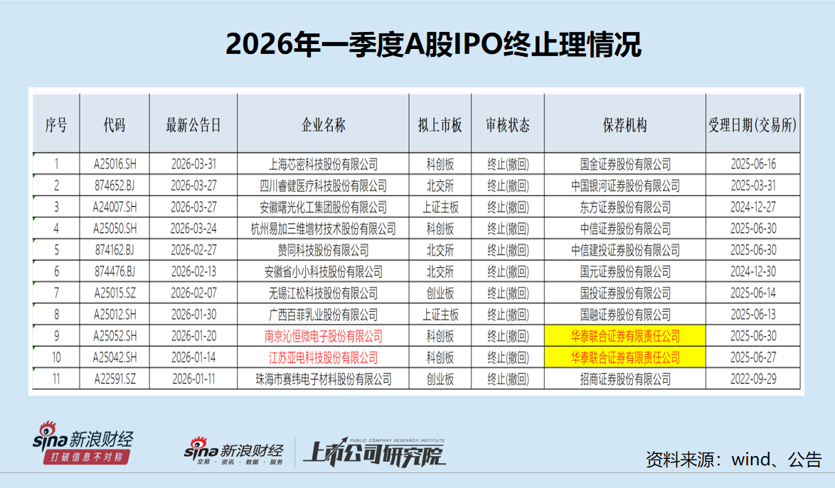 A股IPO月报|华泰联合“掉队”明显 招商证券等“颗粒无收”-第3张图片-51吃大瓜 A股IPO月报|华泰联合“掉队”明显 招商证券等“颗粒无收”-第3张图片-51吃大瓜