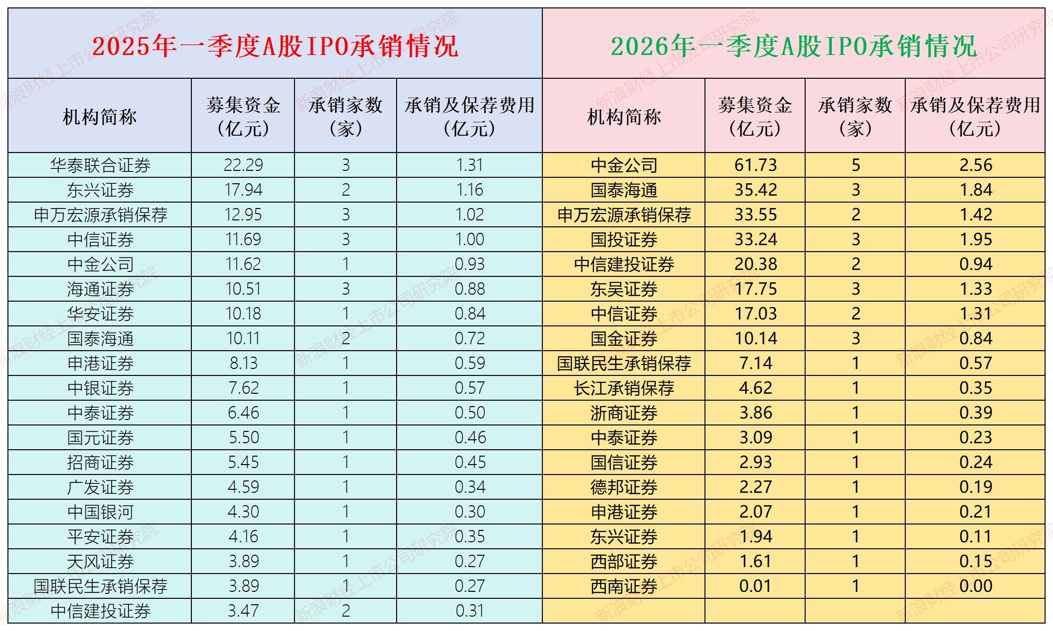 A股IPO月报|华泰联合“掉队”明显 招商证券等“颗粒无收”-第4张图片-51吃大瓜 A股IPO月报|华泰联合“掉队”明显 招商证券等“颗粒无收”-第4张图片-51吃大瓜