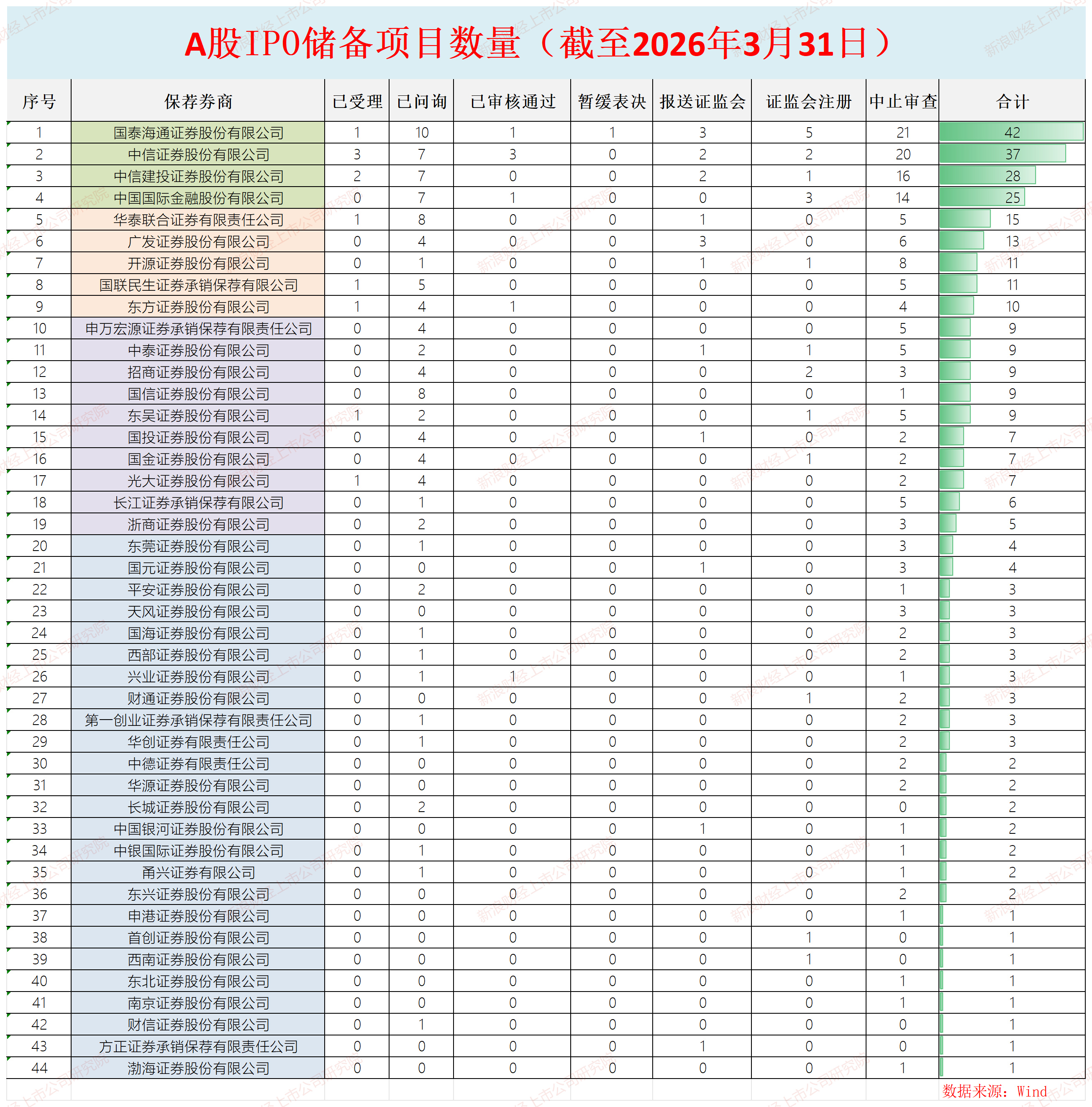 A股IPO月报|华泰联合“掉队”明显 招商证券等“颗粒无收”-第5张图片-51吃大瓜 A股IPO月报|华泰联合“掉队”明显 招商证券等“颗粒无收”-第5张图片-51吃大瓜