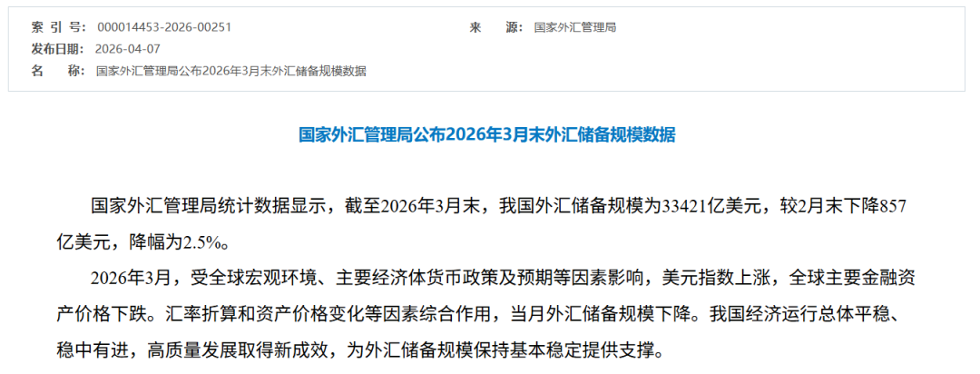 央行连续17个月增持黄金!3月外汇储备站稳3.3万亿美元-第1张图片-51吃大瓜 央行连续17个月增持黄金!3月外汇储备站稳3.3万亿美元-第1张图片-51吃大瓜
