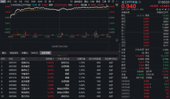 化工板块掀涨停潮，华宝基金化工ETF（516020）猛拉3.64%！超120亿主力狂买，中国化工资产价值重估在即？-第1张图片-51吃大瓜