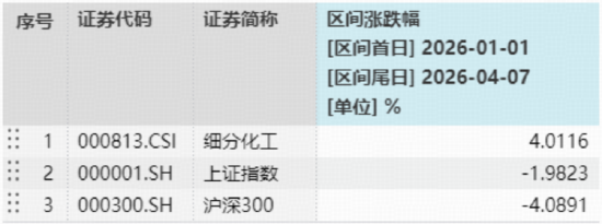 化工板块掀涨停潮，华宝基金化工ETF（516020）猛拉3.64%！超120亿主力狂买，中国化工资产价值重估在即？-第2张图片-51吃大瓜