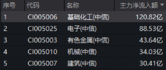 化工板块掀涨停潮，华宝基金化工ETF（516020）猛拉3.64%！超120亿主力狂买，中国化工资产价值重估在即？-第3张图片-51吃大瓜