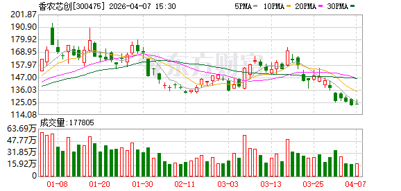 香农芯创发布首季预增公告 净利润同比增长6714.72%~8747.18%-第1张图片-51吃大瓜