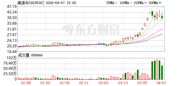 美诺华龙虎榜数据（4月7日）-第1张图片-51吃大瓜
