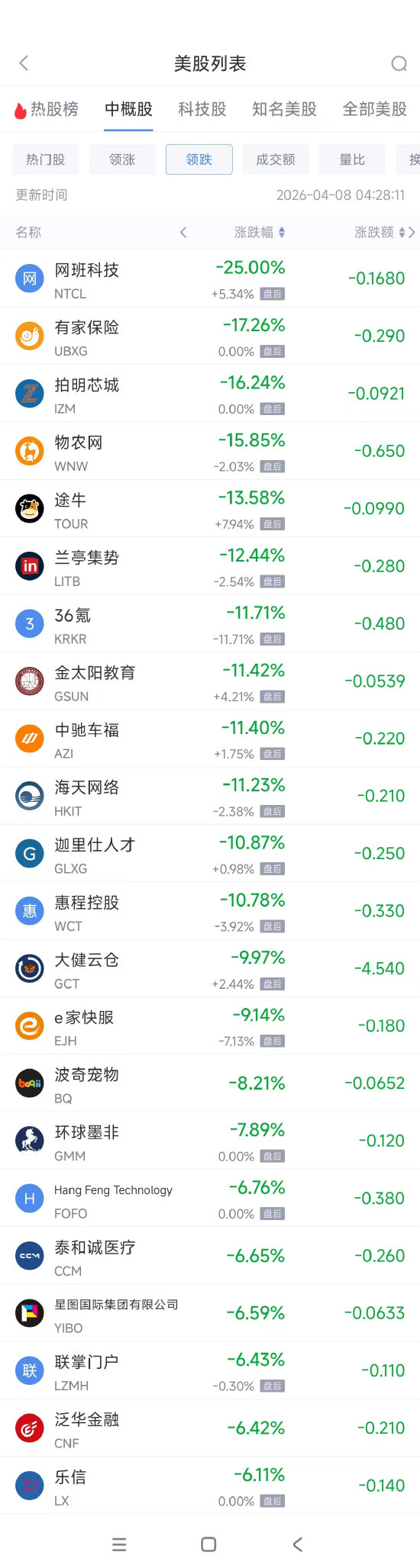 4月8日热门中概股多数下跌 联电涨7.13%，中国新城农村跌3.96%-第2张图片-51吃大瓜