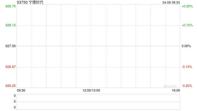 宁德时代截至4月7日累计回购1599.08万股A股-第1张图片-51吃大瓜 宁德时代截至4月7日累计回购1599.08万股A股-第1张图片-51吃大瓜