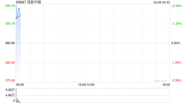 百胜中国于4月6日斥资300万美元回购6.16万股-第1张图片-51吃大瓜