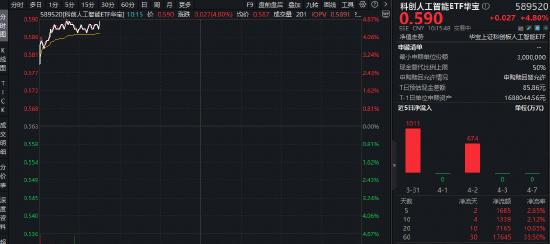 半导体掀全产业链涨价潮！华宝基金科创人工智能ETF（589520）跳空大涨4.8%，近5日吸金1685万元-第1张图片-51吃大瓜