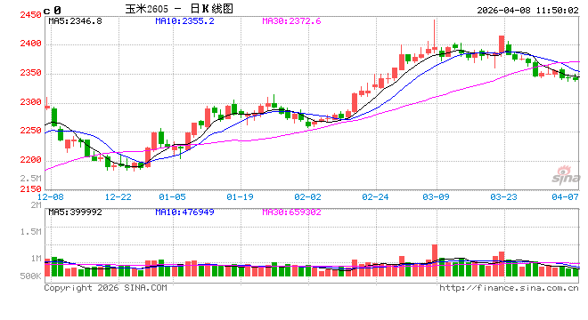 中信建投期货：4月8日农产品早报-第2张图片-51吃大瓜