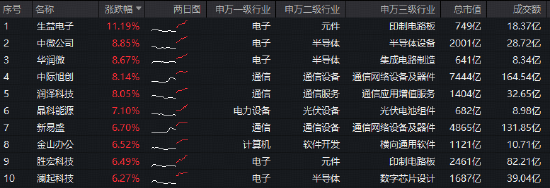 海光信息Q1业绩创新高!硬科技宽基——华宝基金双创50ETF(588330)豪涨5%,近5日吸金1822万元-第2张图片-51吃大瓜 海光信息Q1业绩创新高!硬科技宽基——华宝基金双创50ETF(588330)豪涨5%,近5日吸金1822万元-第2张图片-51吃大瓜