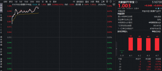 云产业链有望量价齐升!50只成份股全部涨超2%,华宝基金大数据ETF(516700)飙涨5.13%,此前4日连续吸金!-第1张图片-51吃大瓜 云产业链有望量价齐升!50只成份股全部涨超2%,华宝基金大数据ETF(516700)飙涨5.13%,此前4日连续吸金!-第1张图片-51吃大瓜