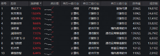 云产业链有望量价齐升!50只成份股全部涨超2%,华宝基金大数据ETF(516700)飙涨5.13%,此前4日连续吸金!-第2张图片-51吃大瓜 云产业链有望量价齐升!50只成份股全部涨超2%,华宝基金大数据ETF(516700)飙涨5.13%,此前4日连续吸金!-第2张图片-51吃大瓜
