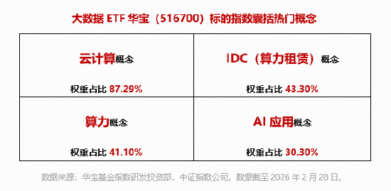 云产业链有望量价齐升!50只成份股全部涨超2%,华宝基金大数据ETF(516700)飙涨5.13%,此前4日连续吸金!-第3张图片-51吃大瓜 云产业链有望量价齐升!50只成份股全部涨超2%,华宝基金大数据ETF(516700)飙涨5.13%,此前4日连续吸金!-第3张图片-51吃大瓜