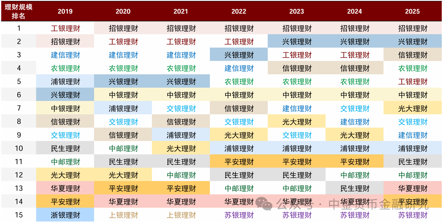 上市银行理财业务透视,年度净利润增长15%-第3张图片-51吃大瓜 上市银行理财业务透视,年度净利润增长15%-第3张图片-51吃大瓜