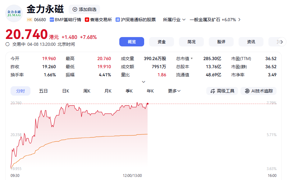 金力永磁H股高开高走 盘中涨超7%-第1张图片-51吃大瓜 金力永磁H股高开高走 盘中涨超7%-第1张图片-51吃大瓜