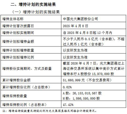 光大银行控股股东增持计划实施完毕：增持1397万股 累计增持金额5166万元-第1张图片-51吃大瓜