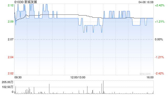大摩:降新城发展目标价至2.88港元 评级为“增持”-第1张图片-51吃大瓜 大摩:降新城发展目标价至2.88港元 评级为“增持”-第1张图片-51吃大瓜