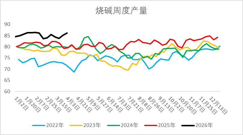 【二季报】烧碱：国内供需略宽松，供应扰动仍存-第6张图片-51吃大瓜