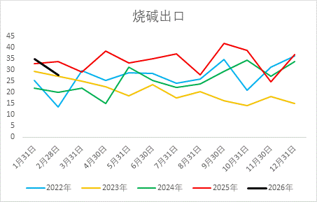 【二季报】烧碱：国内供需略宽松，供应扰动仍存-第8张图片-51吃大瓜