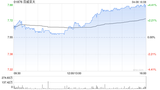 高盛:上调百威亚太目标价至8.5港元 予“买入”评级-第1张图片-51吃大瓜 高盛:上调百威亚太目标价至8.5港元 予“买入”评级-第1张图片-51吃大瓜