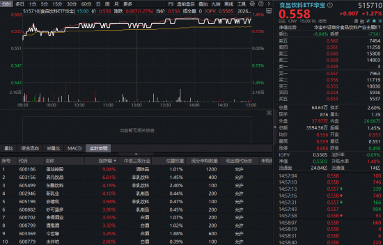 白酒触底信号来了?酒企坦言销量接近底部,华宝基金食品饮料ETF(515710)涨超1%!机构:坚定看好白酒龙头-第1张图片-51吃大瓜 白酒触底信号来了?酒企坦言销量接近底部,华宝基金食品饮料ETF(515710)涨超1%!机构:坚定看好白酒龙头-第1张图片-51吃大瓜