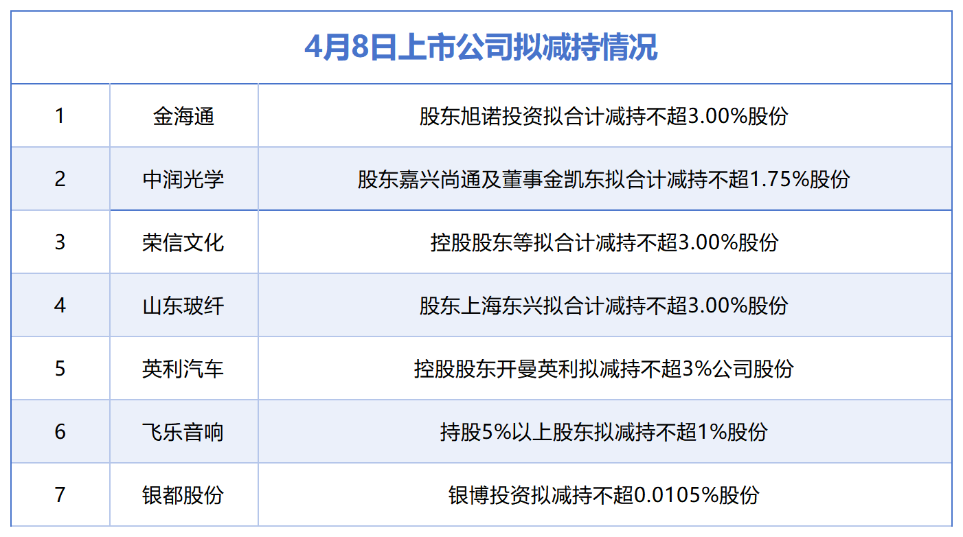 4月8日增减持汇总：金海通等7股拟减持，当日无A股增持（表）-第1张图片-51吃大瓜