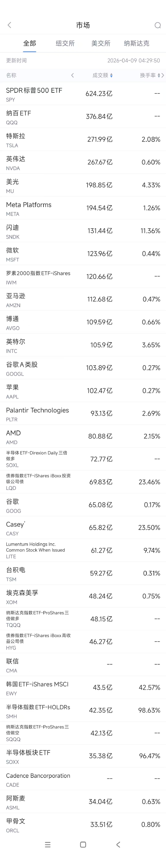 4月9日美股成交额前20:Meta发布其宣称迄今最强大的AI模型-第1张图片-51吃大瓜 4月9日美股成交额前20:Meta发布其宣称迄今最强大的AI模型-第1张图片-51吃大瓜
