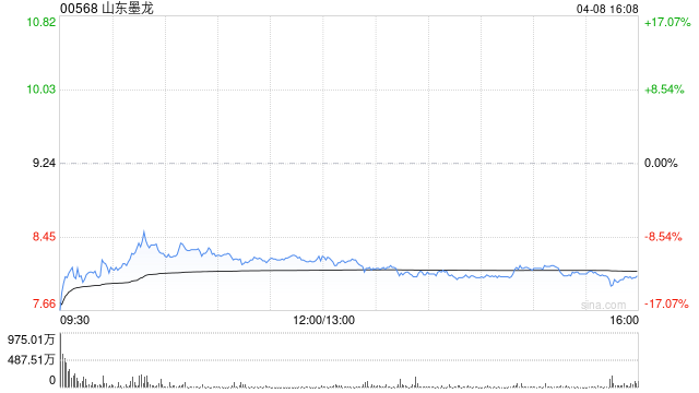 山东墨龙获Barclays PLC增持1388.44万股 每股作价约9.33港元-第1张图片-51吃大瓜