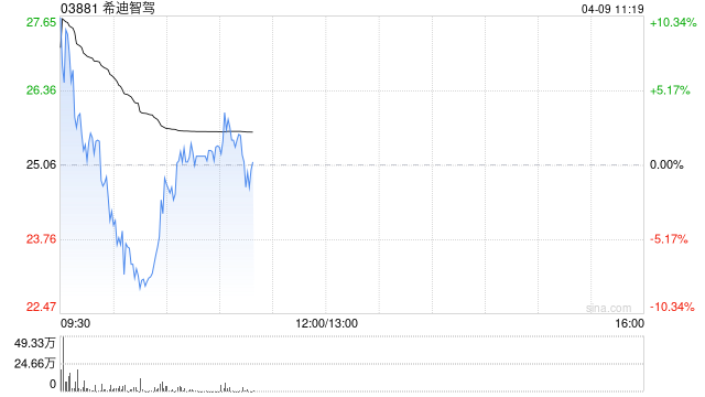 希迪智驾早盘高开近8% 今日起获纳入港股通名单-第1张图片-51吃大瓜