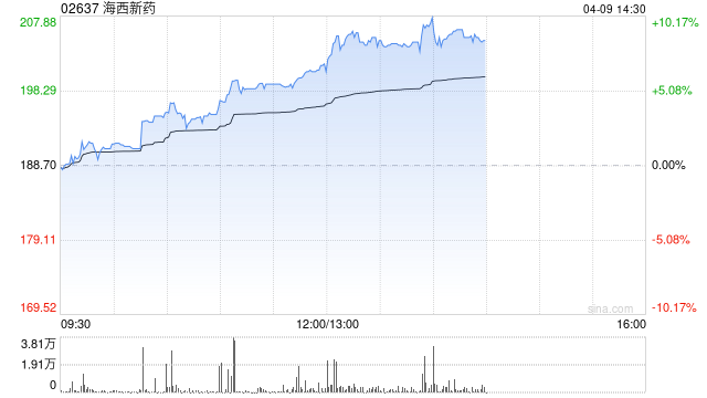 海西新药午后涨超8% HXP056临床进展顺利-第1张图片-51吃大瓜