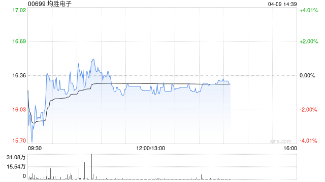 美银证券:首予均胜电子“买入”评级 目标价21.4港元-第1张图片-51吃大瓜 美银证券:首予均胜电子“买入”评级 目标价21.4港元-第1张图片-51吃大瓜